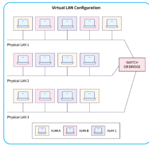 Virtual LAN Configuration & Management
