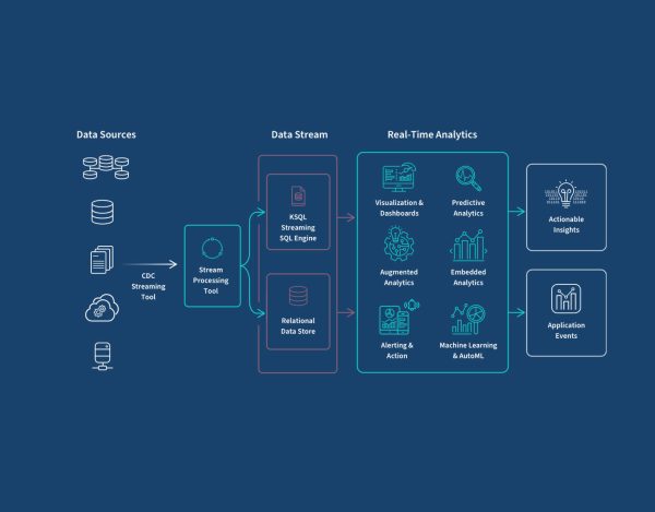 Real-Time Analytics Solutions